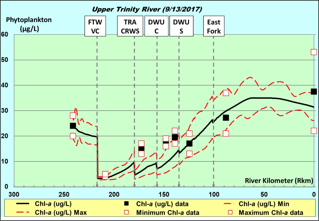 Nutrient Model Results (Predicted and Measured Chlorophyll-a)