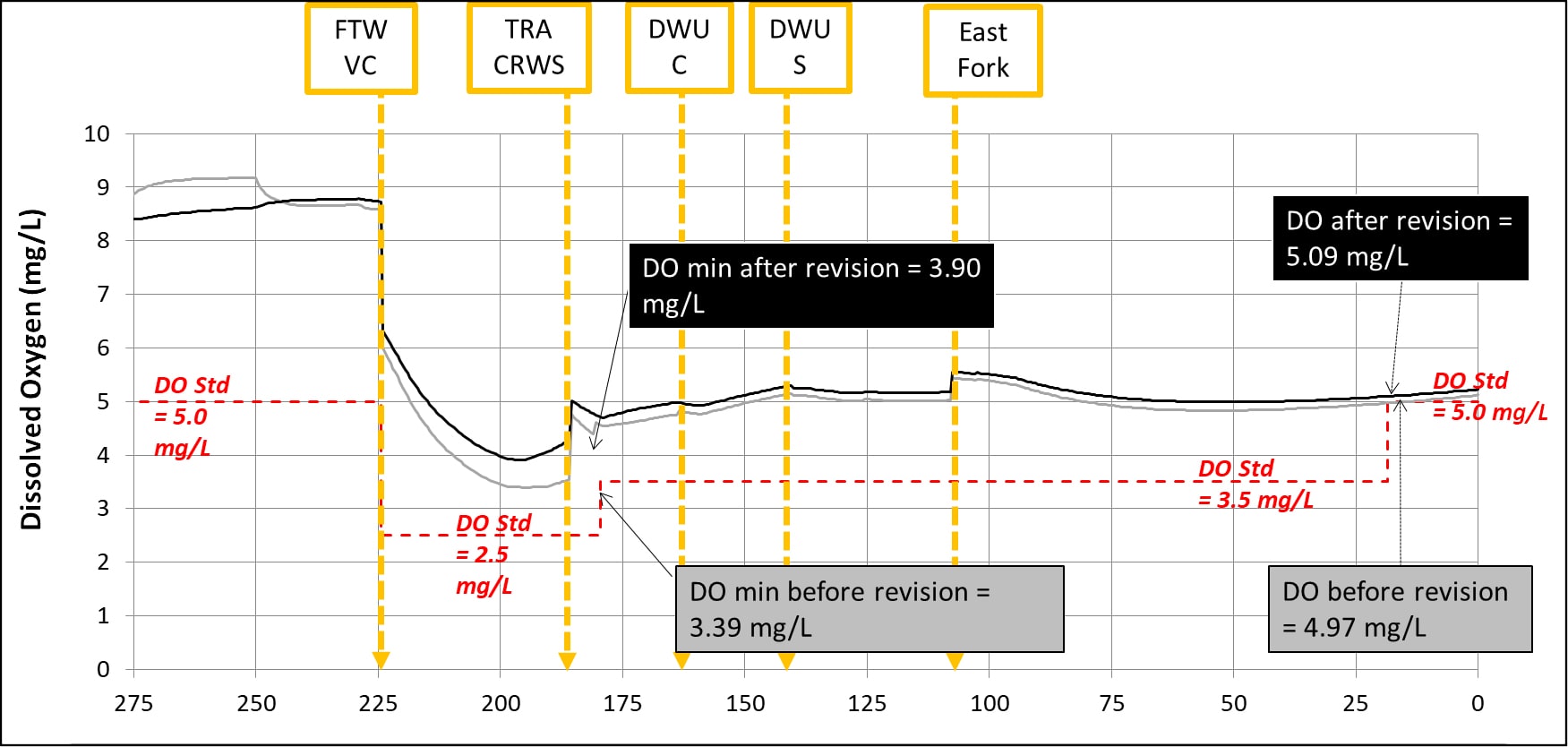 Dissolved Oxygen Profiles Predicted by Upper Trinity River Waste Load Allocation Model